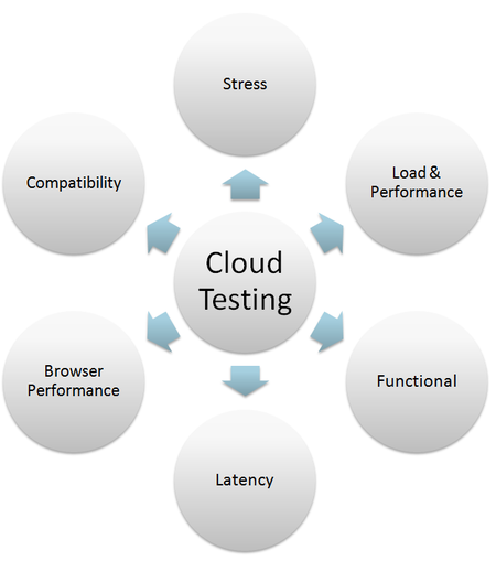 Tập_tin:Types_of_testing_in_cloud.png
