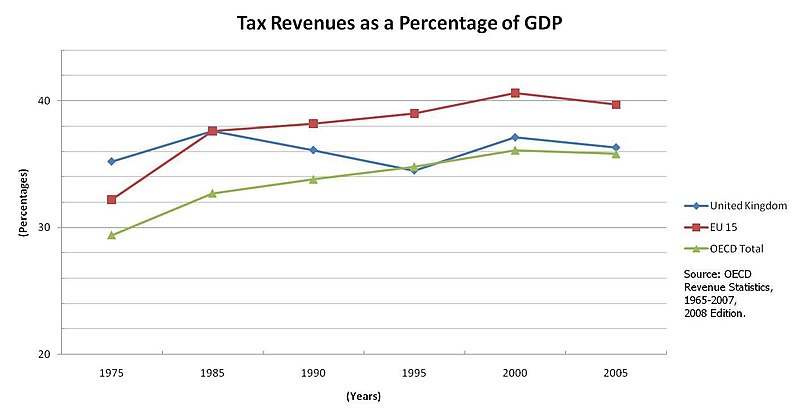File:U.K.-Tax-Revenues-As-GDP-Percentage-(75-05).jpg