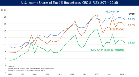 Top 1% share of US income pre-tax (blue and orange) and after-tax (green).[13][2]