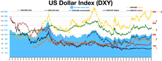 Foreign exchange market Global decentralized trading of international currencies