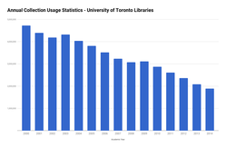 University of Toronto Libraries: usage statistics from academic years 2000-2001 to 2014-2015 UofTLibraryStatistics.png