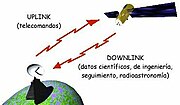 Miniatura para Enlace de telecomunicación