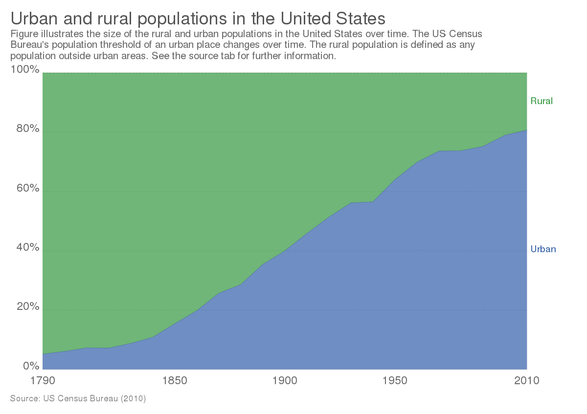 Urbanization in the United States - Wikipedia