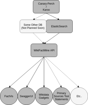 WikiFactMine pipeline schematic