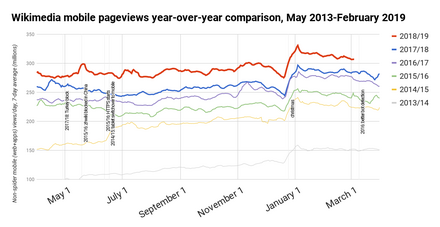 Perbandingan jumlah tampilan mobile halaman per tahun, Mei 2013–Februari 2019.