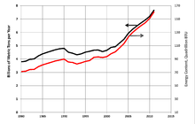 World coal production in tonnage (black) and BTU content (red), 1980-2011; data from US EIA World Coal Tonnage and BTU.png