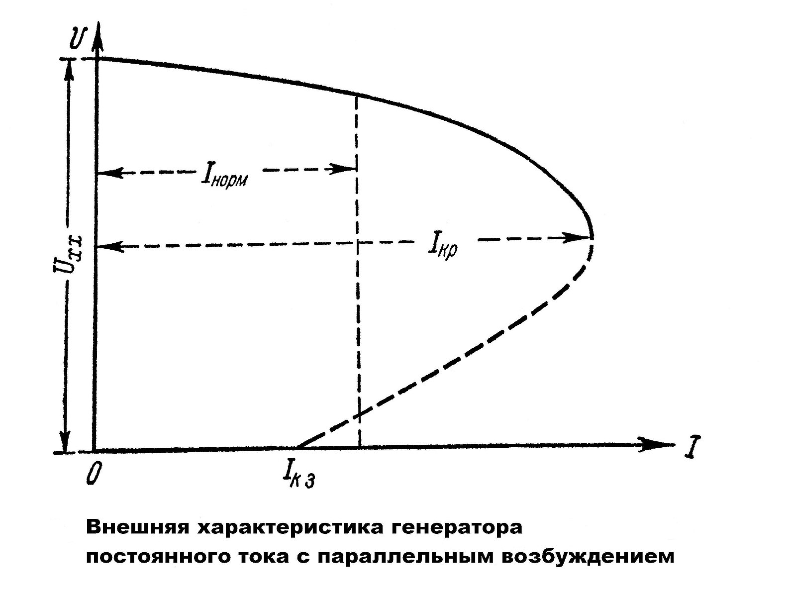 Внешняя характеристика генератора постоянного тока холостом ходе