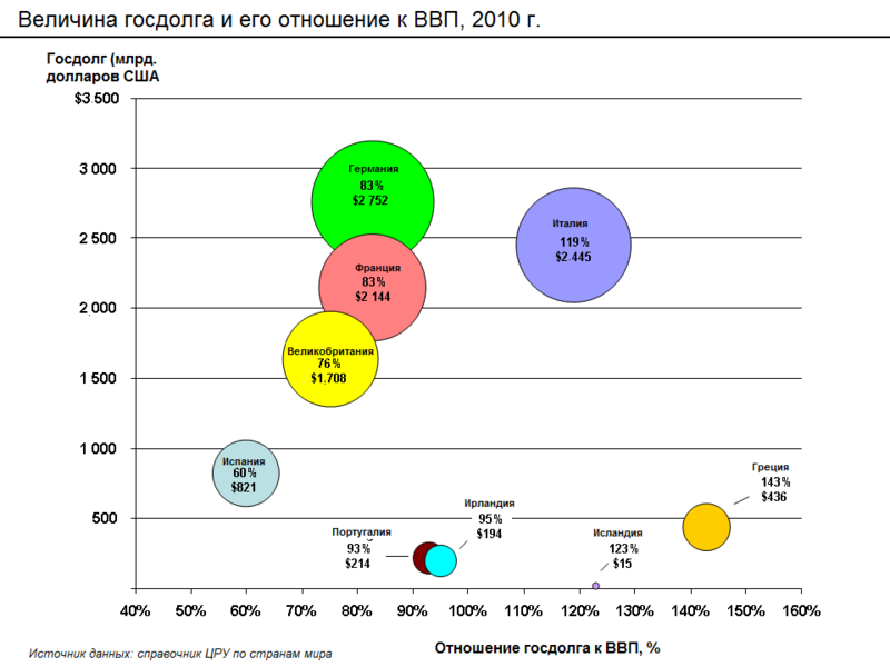 File:Величина госдолга стран ЕС и его отношение к ВВП.png