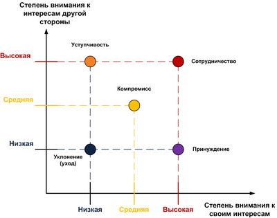 Реферат: Конфликты и их влияние на поведение человека в организации