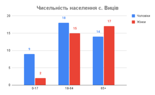 Чисельність населення с. Виців, 2021 р.