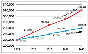 אשדוד, תחזית אוכלוסיה עד שנת 2035