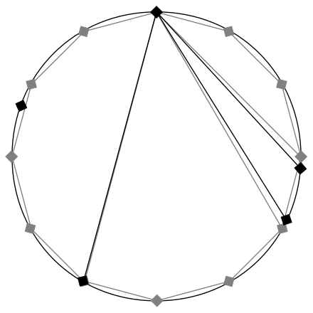 Just (black) major and parallel minor triad, compared to its equal temperament (gray) approximations, within the chromatic circle