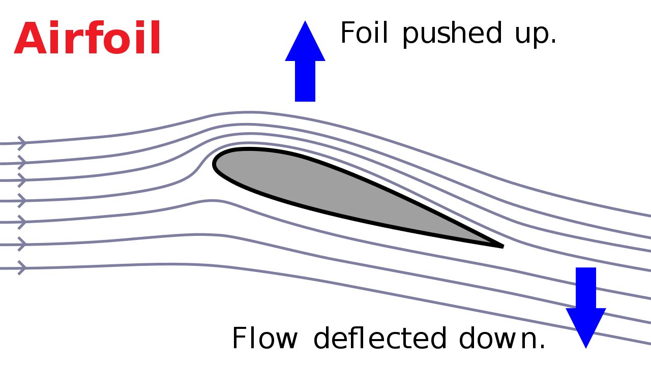 62 frame size W3C.svg  File:AirfoilDeflectionLift Commons  Wikimedia