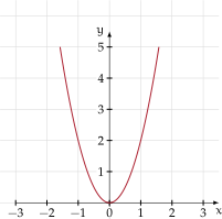 parabola y=2x^2