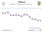 Evolução da População 1864 / 2011