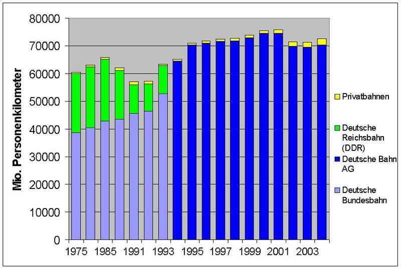 File:Bahn Verkehrsleistung DB+Privat+DDR4.jpg