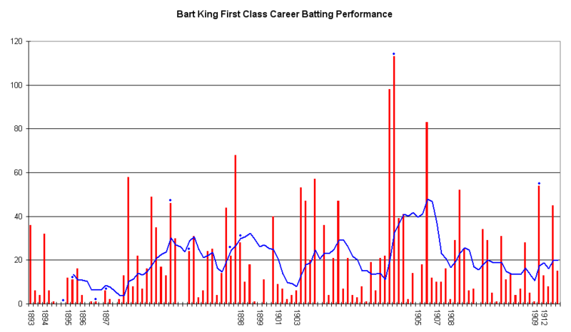 File:Bart King graph PD.png