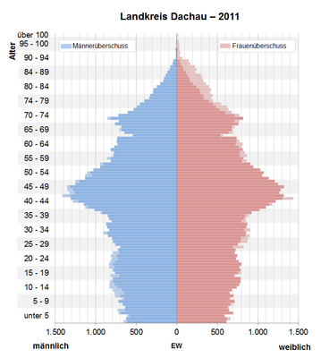 Bevölkerungspyramide für den Kreis Dachau (Datenquelle: Zensus 2011[21].)