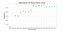 The population of Bloomfield, Iowa from US census data BloomfieldIowaPopPlot2.png