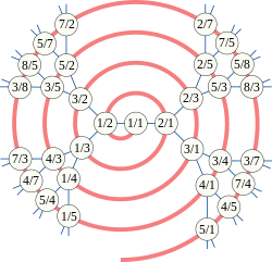 Abb. 5: Calkin-Wilf-Spirale