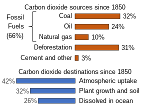 Between 1850 and 2019 the Global Carbon Project estimates that about 2/3rds of excess carbon dioxide emissions have been caused by burning fossil fuels, and a little less than half of that has stayed in the atmosphere. Carbon Sources and Sinks.svg