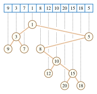 Cartesian Tree for list 9,3,7,1,8,12,10,20,15,18,5