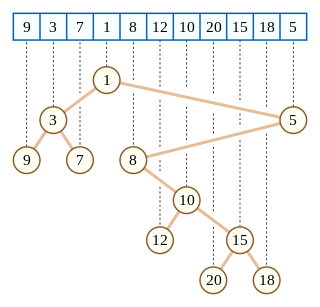 Cartesian tree