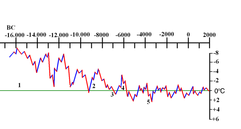 File:Changes in temperature Chinese holocene.PNG