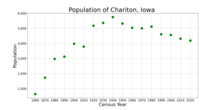 A população de Chariton, Iowa, a partir dos dados do censo dos EUA