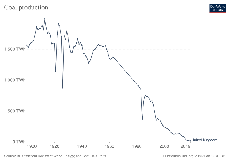 File:Coal production in the UK.svg