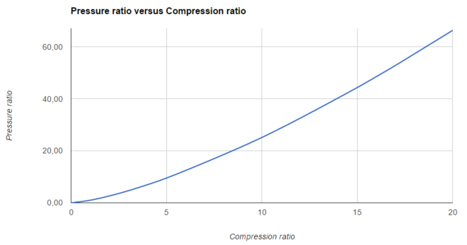 Compression ratio versus pressure ratio for air
