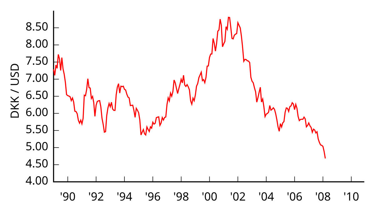 File:DKK-USD 1989-.svg - Commons