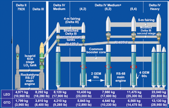Delta rocket evolution