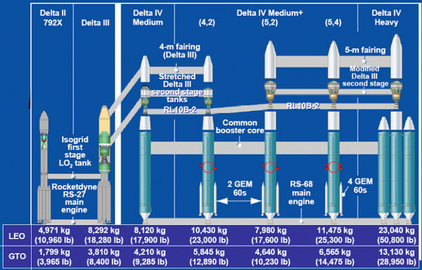 600px-Delta_rocket_evolution.png