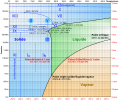 Diagramme de phase de l'eau.