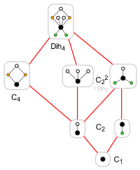 Dihedral group Dih 4; lattice of subgroups Hasse diagram; 7 different cycle graphs.svg