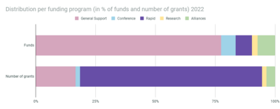 % of funds distributed per funding program