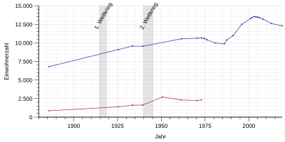 Einwohnerentwicklung von Preußisch Oldendorf von 1885 bis 2018 nach nebenstehender Tabelle. In blau die Einwohnerzahlen für den heutigen Gebietsstand