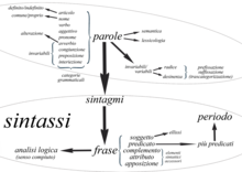 Elementi di analisi logica e grammaticale della lingua italiana.png