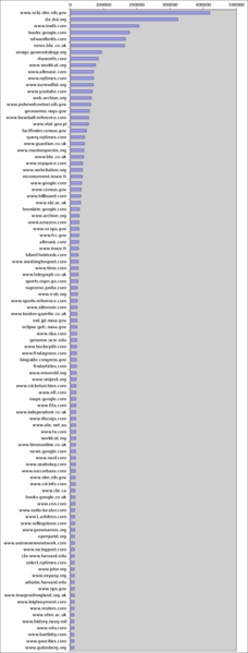 File:En-wikipedia-externallinks-articles-only-chart (inkdroid, August 2010).png