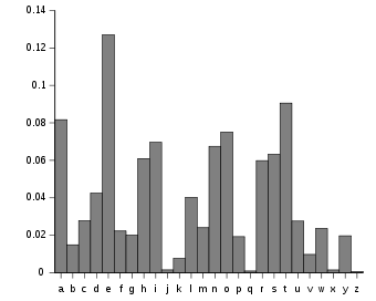 graph frequency of use of letters in English