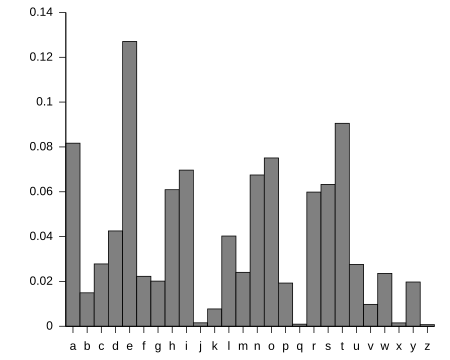 Tập_tin:English_letter_frequency_(alphabetic).svg