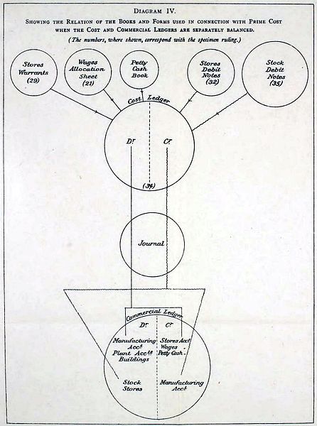 File:Factory accounts, Books and Forms used in connection with Prime Cost (1922).jpg