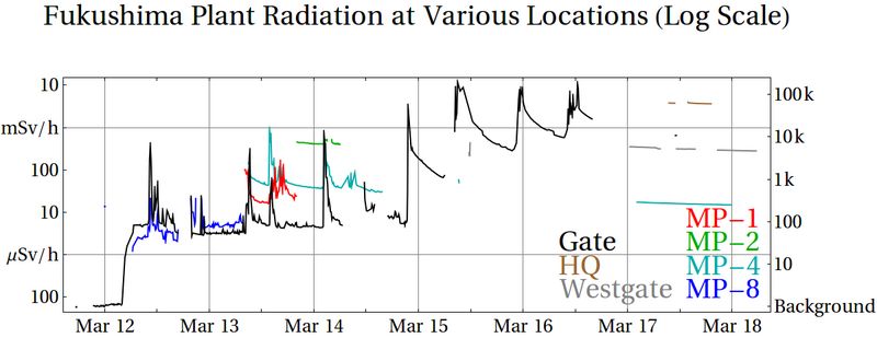 File:FukushimaRadiationPlot-Log-Mar17-22h10.png