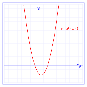 Funcion Cuadratica Wikipedia La Enciclopedia Libre