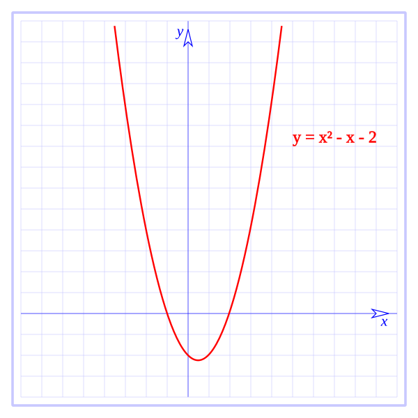 Funcion Cuadratica Wikiwand