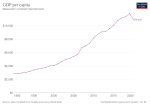 Thumbnail for File:GDP per capita development in Bhutan.svg