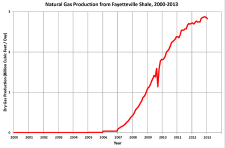 Natural gas extraction from Arkansas' Fayetteville Shale, 2000-2013. Gas Production from Fayetteville 2000-2013.png