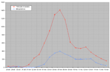 Gráfico que muestra la evolución del número de vehículos incendiados y detenciones durante disturbios.