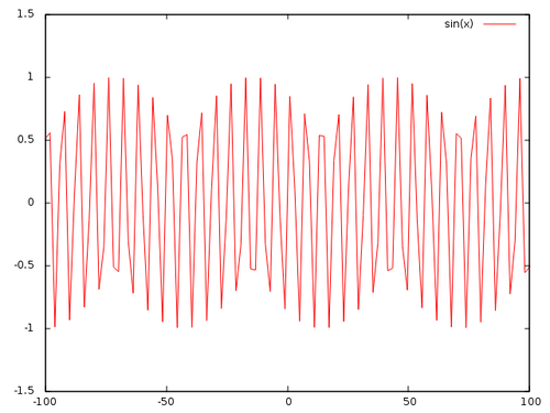График sin(x) на заданной области значений x [-100:100] y [-1.5:1.5]